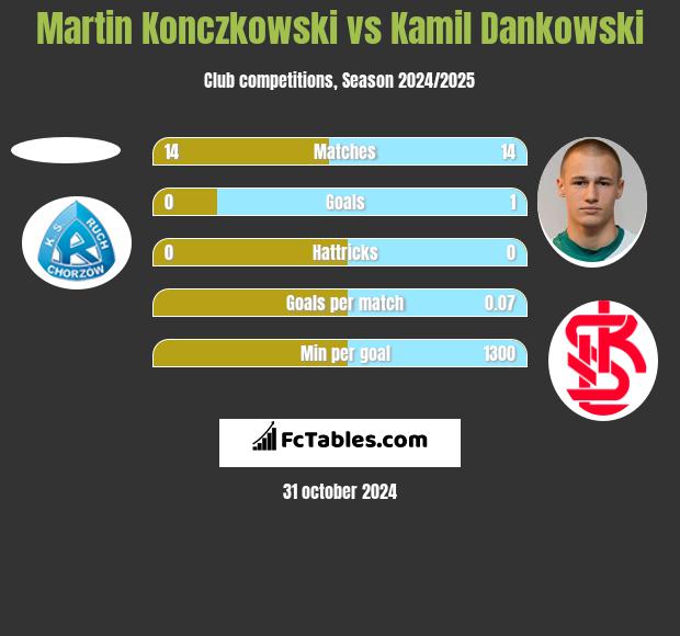 Martin Konczkowski vs Kamil Dankowski h2h player stats