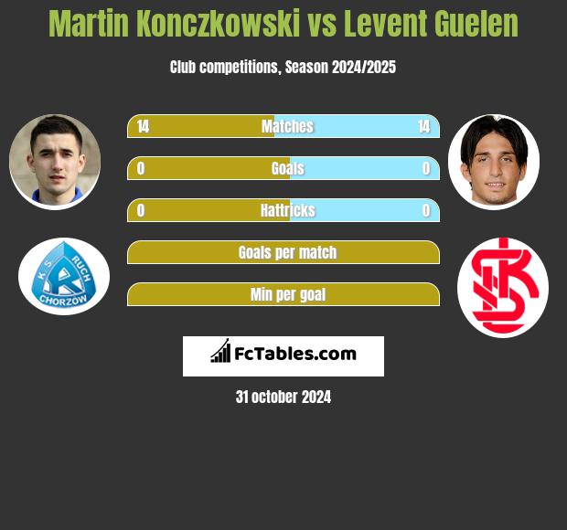 Martin Konczkowski vs Levent Guelen h2h player stats