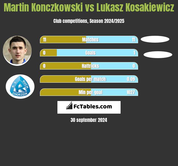 Martin Konczkowski vs Lukasz Kosakiewicz h2h player stats