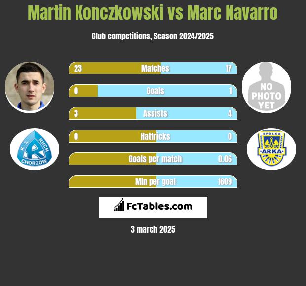 Martin Konczkowski vs Marc Navarro h2h player stats