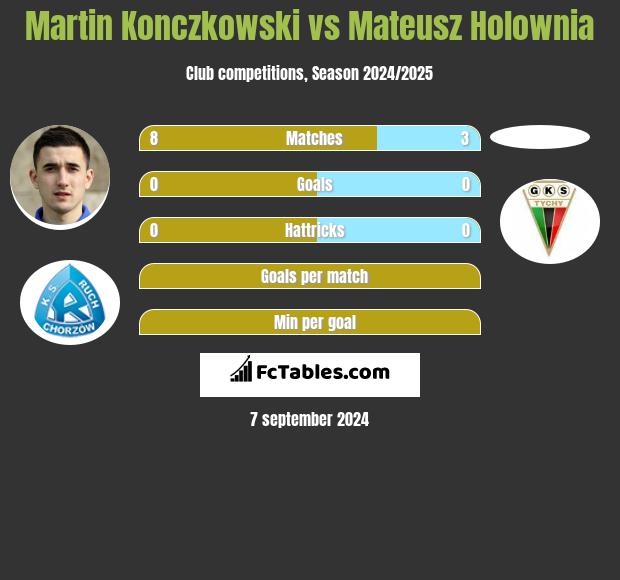 Martin Konczkowski vs Mateusz Hołownia h2h player stats