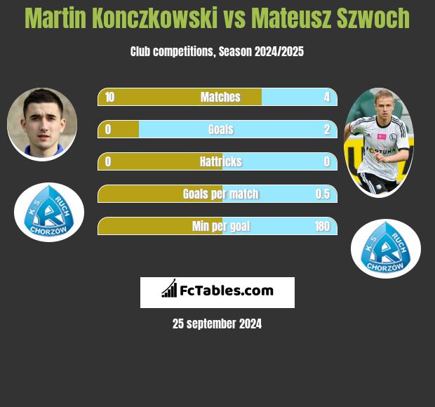 Martin Konczkowski vs Mateusz Szwoch h2h player stats