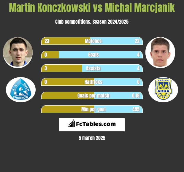 Martin Konczkowski vs Michał Marcjanik h2h player stats