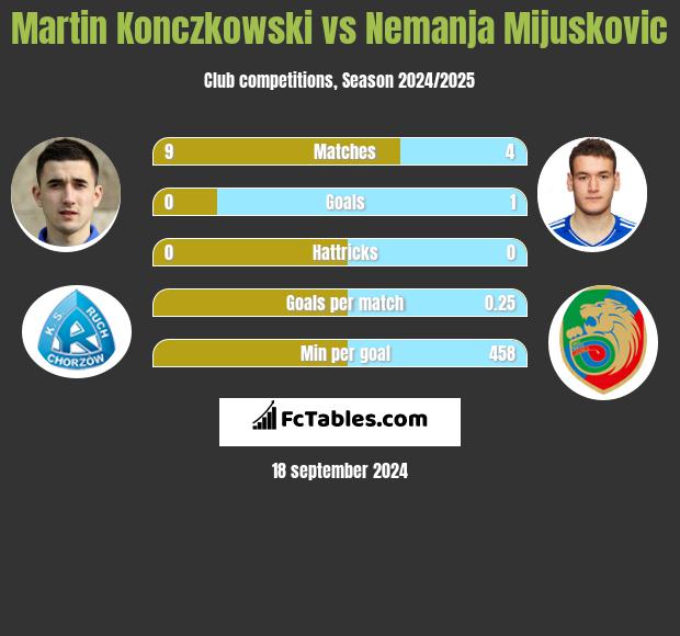 Martin Konczkowski vs Nemanja Mijuskovic h2h player stats