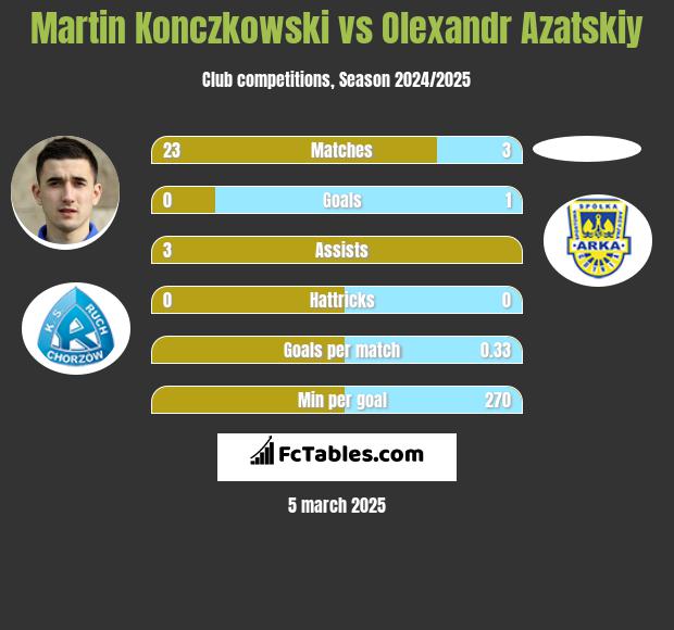 Martin Konczkowski vs Olexandr Azatskiy h2h player stats