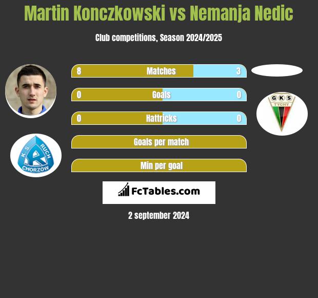 Martin Konczkowski vs Nemanja Nedic h2h player stats