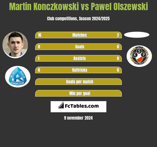 Martin Konczkowski vs Pawel Olszewski h2h player stats