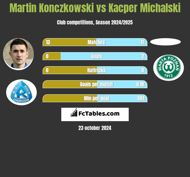 Martin Konczkowski vs Kacper Michalski h2h player stats