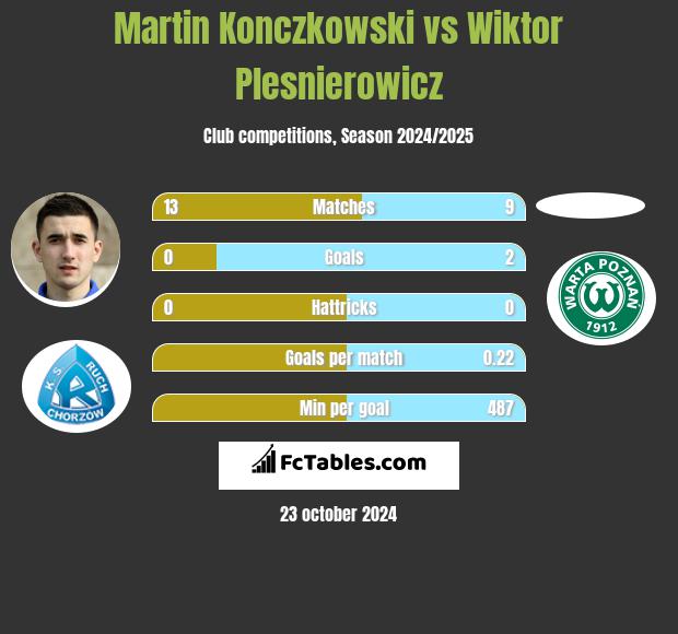 Martin Konczkowski vs Wiktor Plesnierowicz h2h player stats