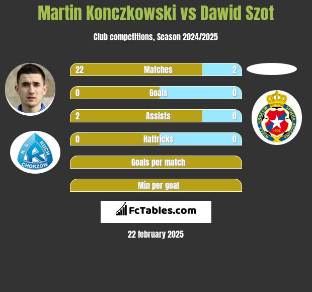 Martin Konczkowski vs Dawid Szot h2h player stats