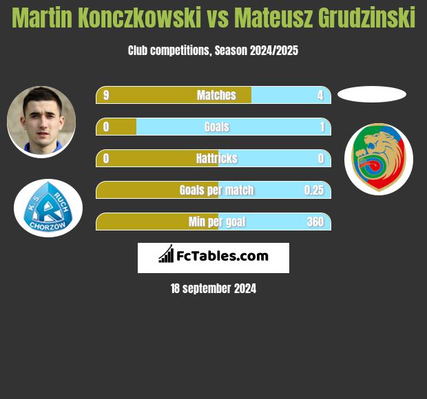 Martin Konczkowski vs Mateusz Grudzinski h2h player stats