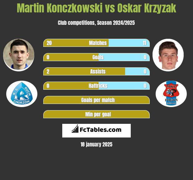 Martin Konczkowski vs Oskar Krzyzak h2h player stats