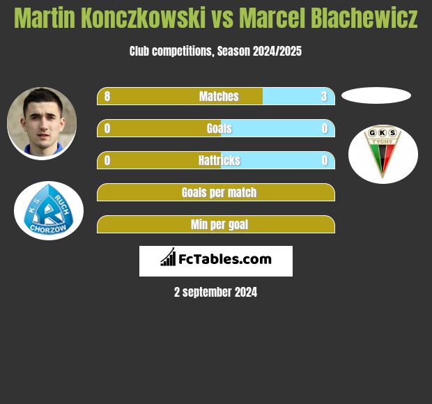 Martin Konczkowski vs Marcel Blachewicz h2h player stats