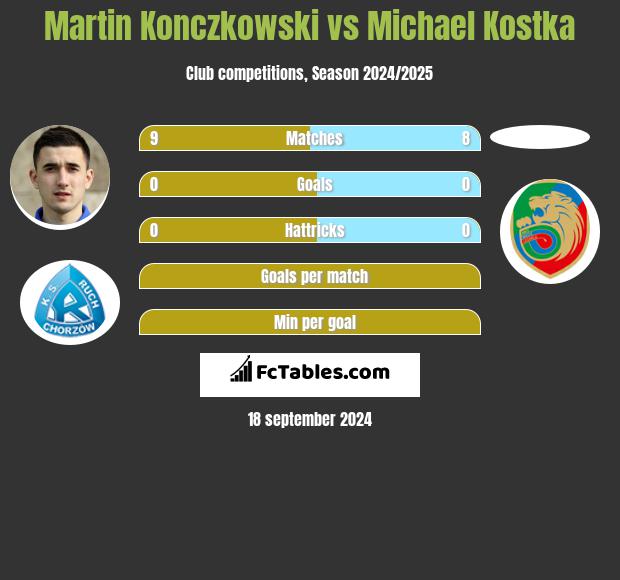 Martin Konczkowski vs Michael Kostka h2h player stats