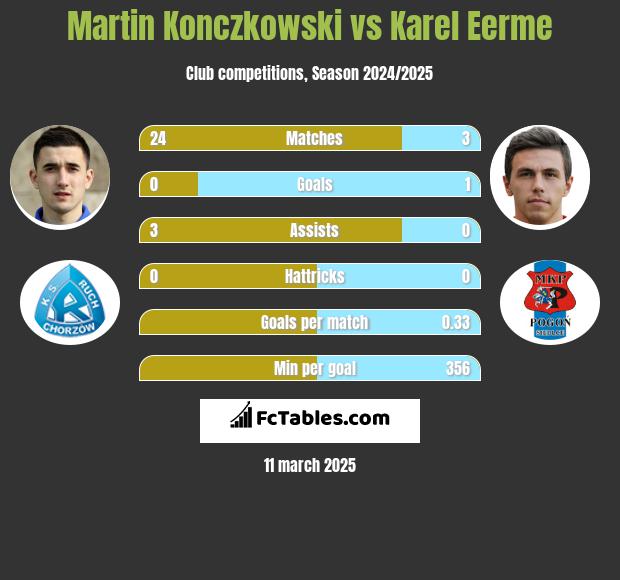 Martin Konczkowski vs Karel Eerme h2h player stats