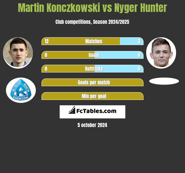 Martin Konczkowski vs Nyger Hunter h2h player stats