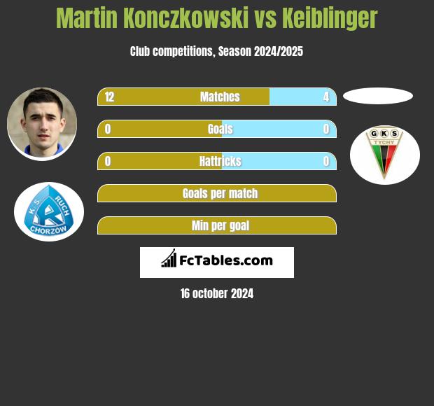 Martin Konczkowski vs Keiblinger h2h player stats