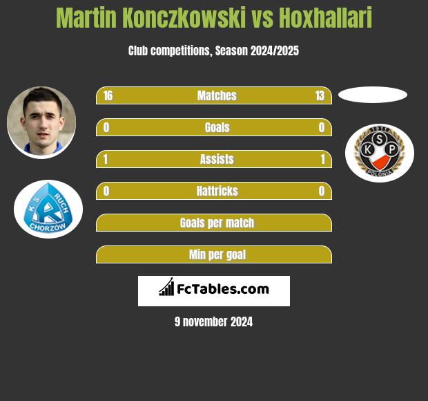 Martin Konczkowski vs Hoxhallari h2h player stats