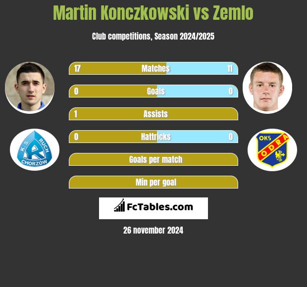 Martin Konczkowski vs Zemlo h2h player stats