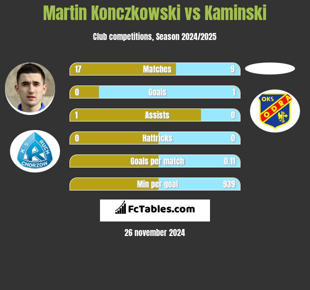 Martin Konczkowski vs Kaminski h2h player stats