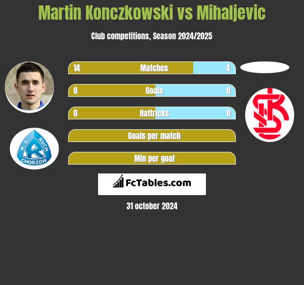 Martin Konczkowski vs Mihaljevic h2h player stats