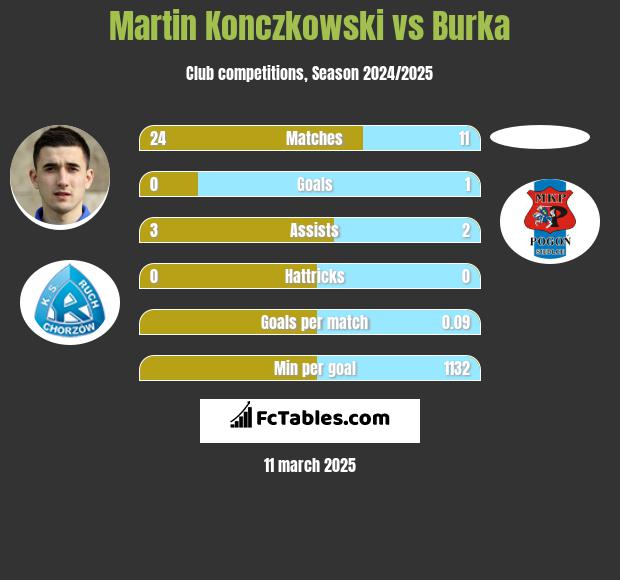 Martin Konczkowski vs Burka h2h player stats