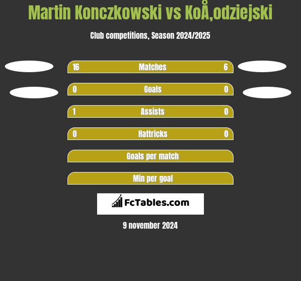 Martin Konczkowski vs KoÅ‚odziejski h2h player stats