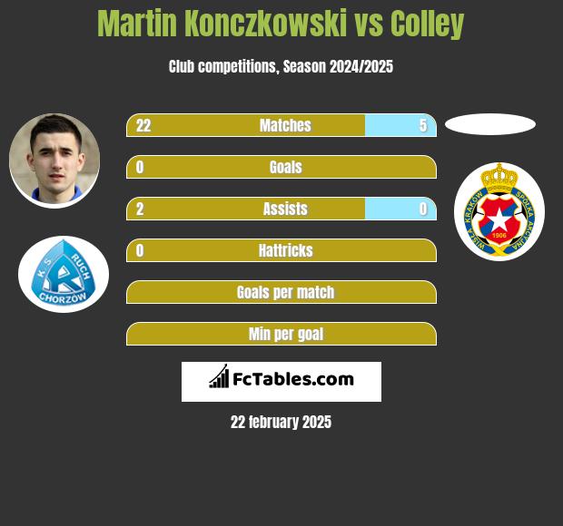 Martin Konczkowski vs Colley h2h player stats