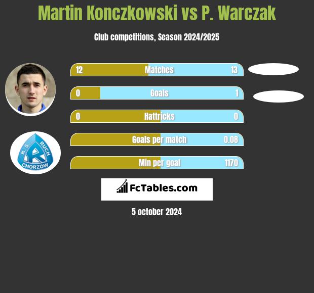 Martin Konczkowski vs P. Warczak h2h player stats