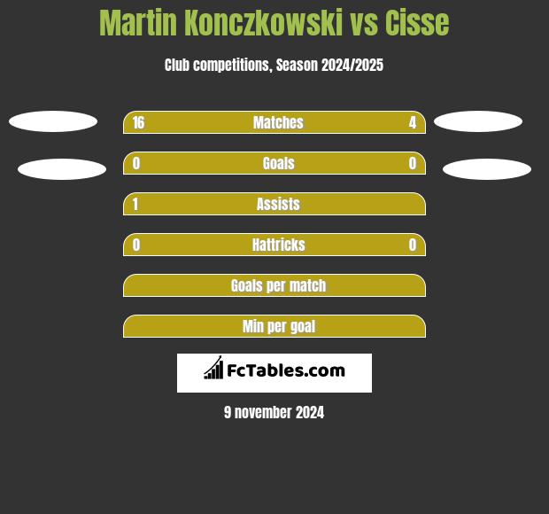 Martin Konczkowski vs Cisse h2h player stats