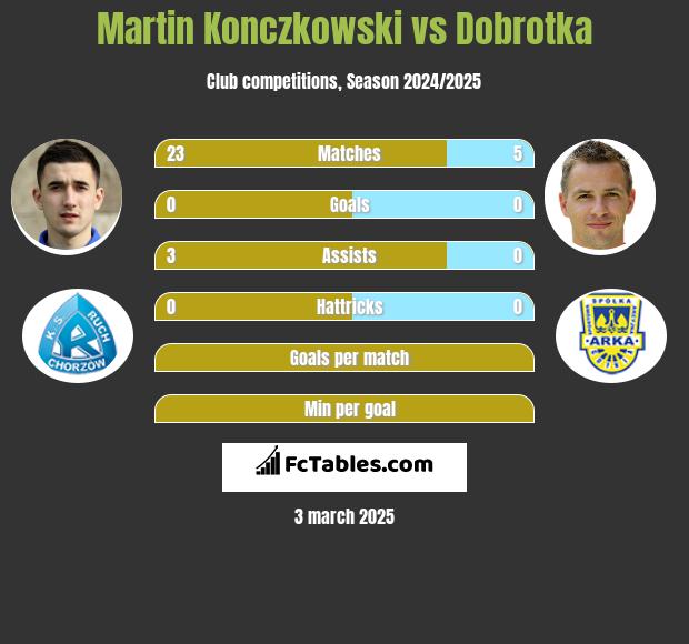 Martin Konczkowski vs Dobrotka h2h player stats