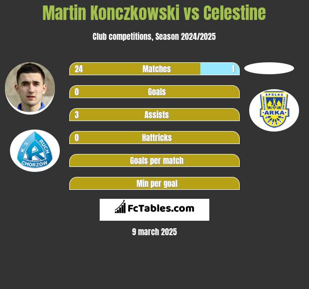 Martin Konczkowski vs Celestine h2h player stats