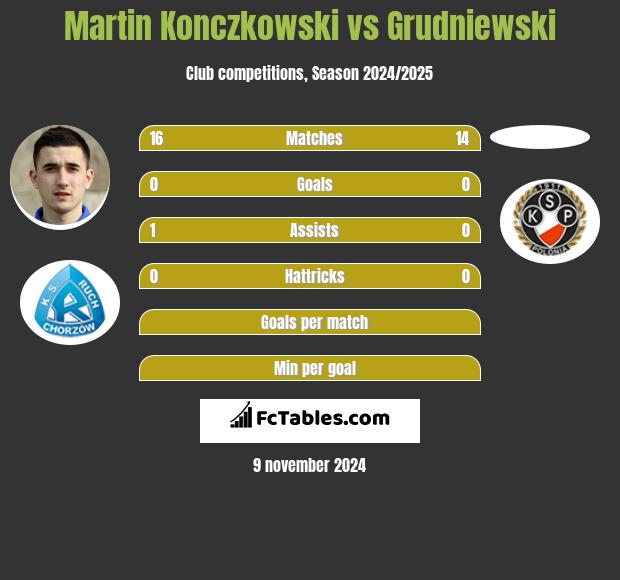 Martin Konczkowski vs Grudniewski h2h player stats