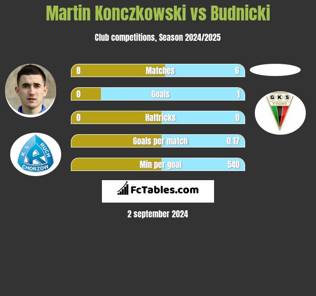 Martin Konczkowski vs Budnicki h2h player stats