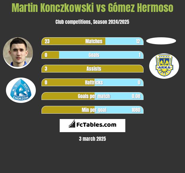 Martin Konczkowski vs Gómez Hermoso h2h player stats