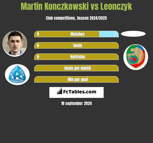 Martin Konczkowski vs Leonczyk h2h player stats