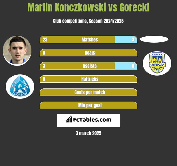 Martin Konczkowski vs Gorecki h2h player stats