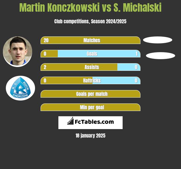 Martin Konczkowski vs S. Michalski h2h player stats