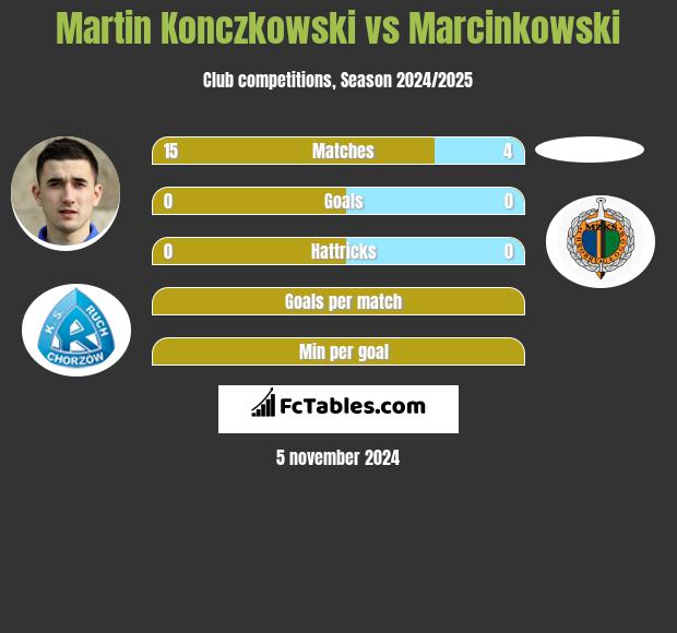 Martin Konczkowski vs Marcinkowski h2h player stats