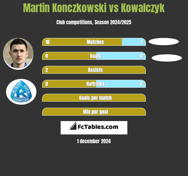 Martin Konczkowski vs Kowalczyk h2h player stats