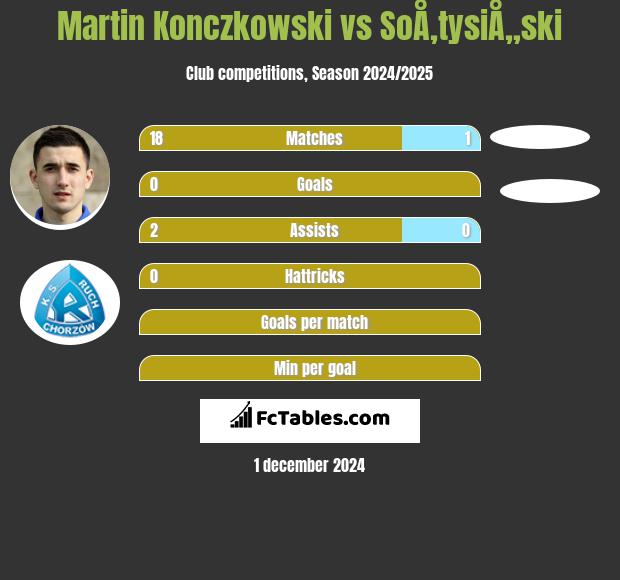 Martin Konczkowski vs SoÅ‚tysiÅ„ski h2h player stats