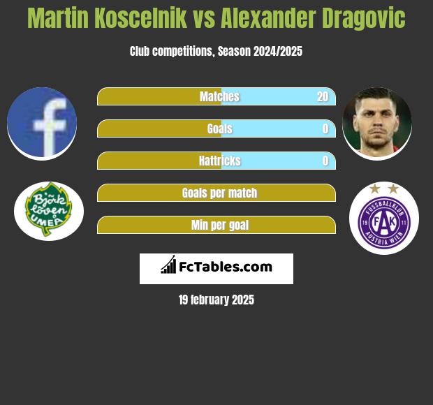 Martin Koscelnik vs Alexander Dragovic h2h player stats