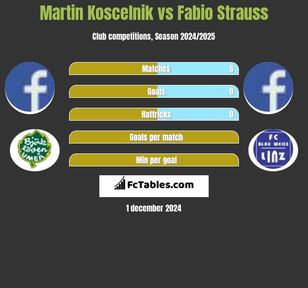 Martin Koscelnik vs Fabio Strauss h2h player stats