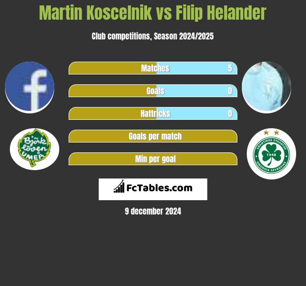 Martin Koscelnik vs Filip Helander h2h player stats