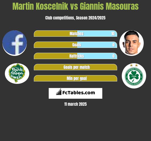 Martin Koscelnik vs Giannis Masouras h2h player stats