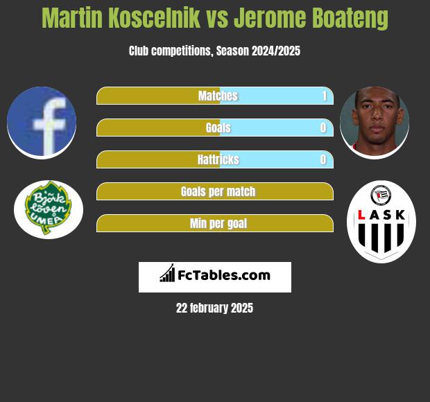 Martin Koscelnik vs Jerome Boateng h2h player stats