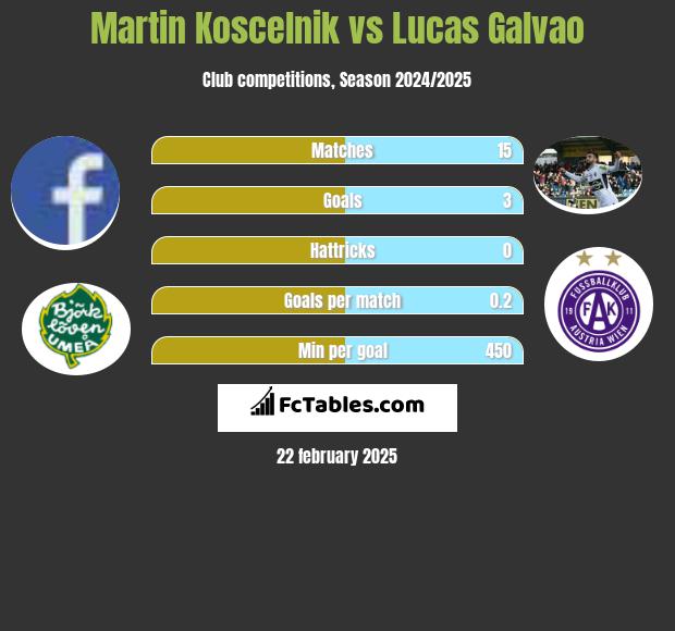 Martin Koscelnik vs Lucas Galvao h2h player stats