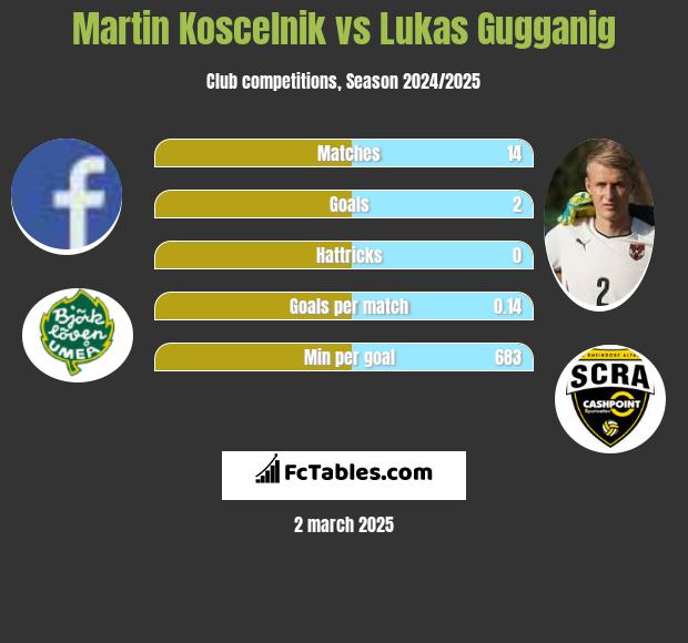 Martin Koscelnik vs Lukas Gugganig h2h player stats