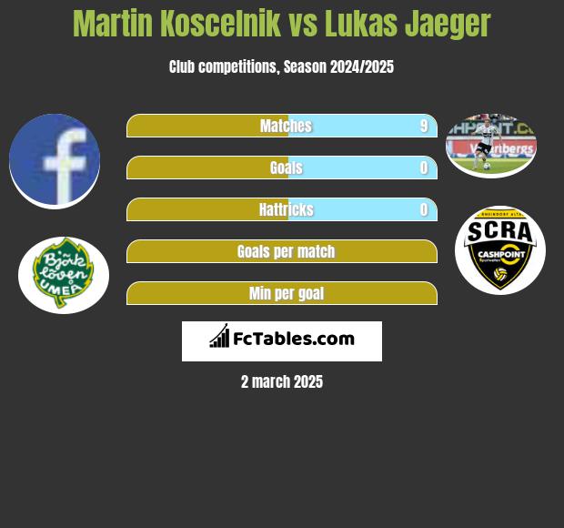 Martin Koscelnik vs Lukas Jaeger h2h player stats