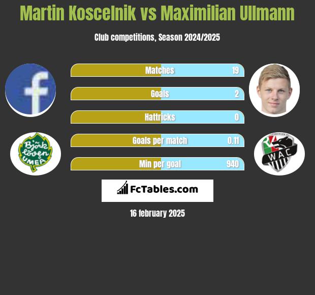 Martin Koscelnik vs Maximilian Ullmann h2h player stats